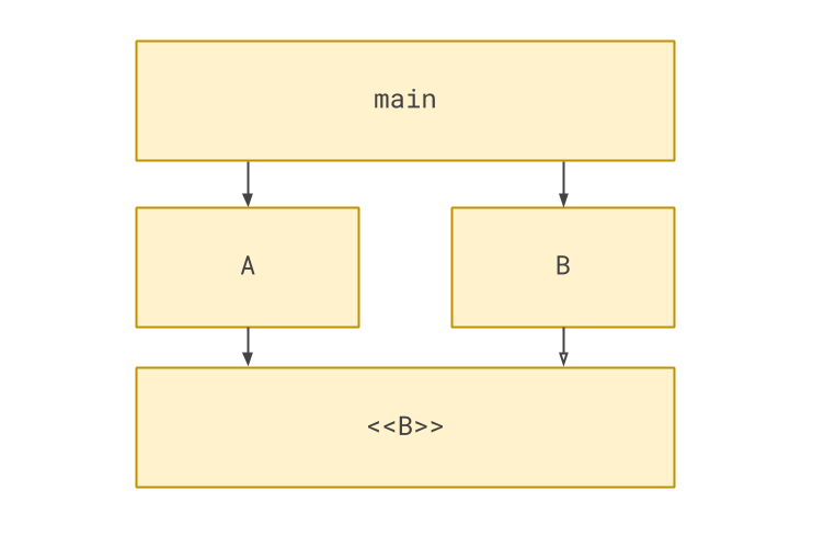 main pointing to A and B, A pointing to <<B>>, B pointing (open arrow) to <<B>>
