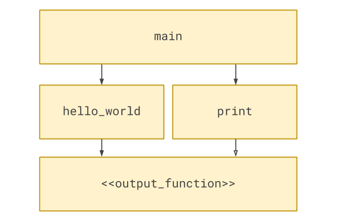 Main pointing to hello_world and print, hello_world pointing to <<output>>, print pointing (open arrow) to <<output>>.