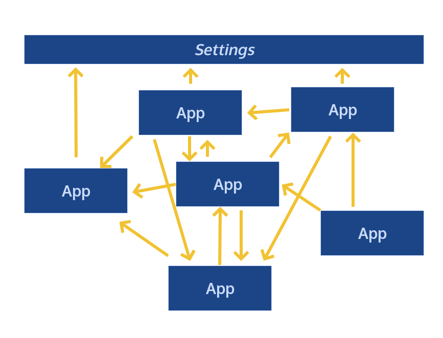 Project showing circular dependencies between apps