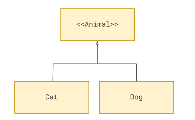 Diagram of Cat and Dog subclassing Animal