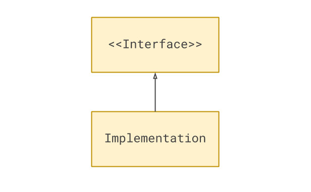 Diagram of implementation inheriting abstract interface
