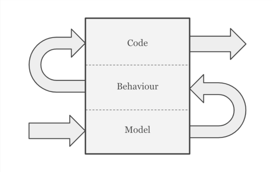 Stack showing model, behaviour and then code running from bottom to top
