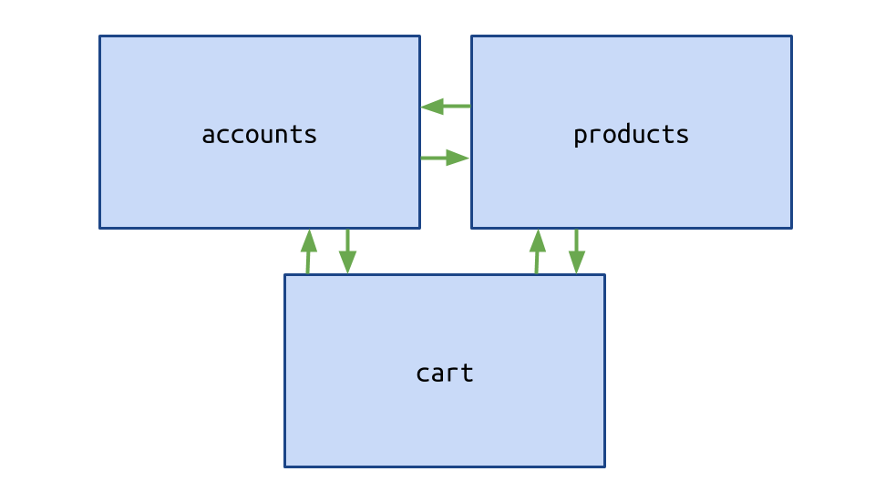 Three large components