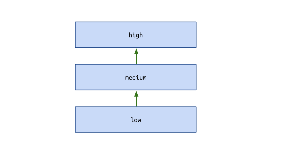 Closed layers