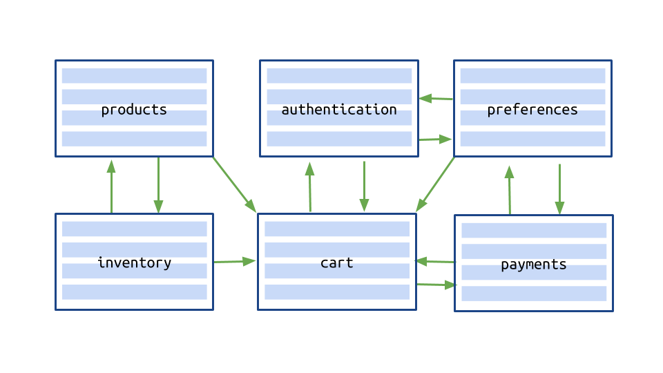 Layered ecommerce application