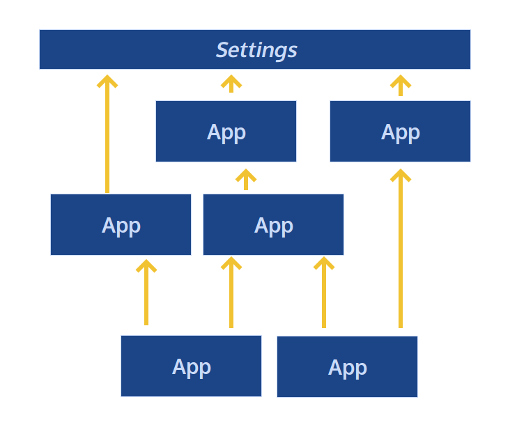 Project showing unidirectional dependency flow