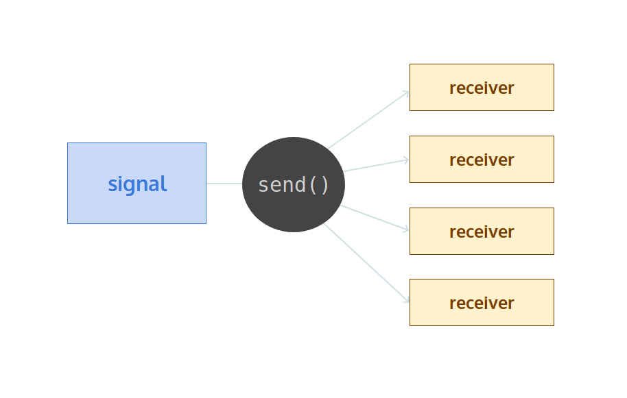 Signal sending to connected receivers