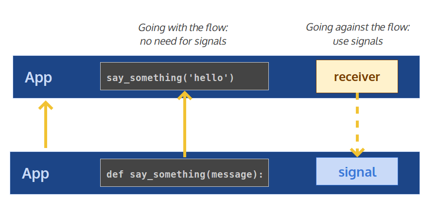 Diagram showing signals reversing the dependency flow