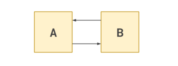 Arrows pointing in both directions between A and B
