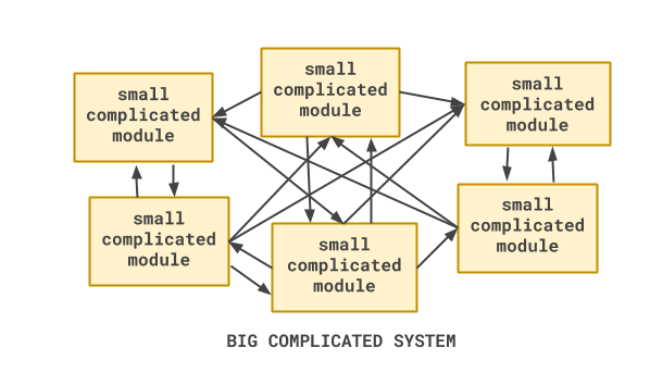 A complicated system with lots of arrows between the modules